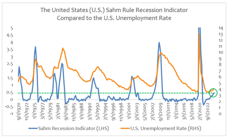 Source: The Federal Reserve Bank of St. Louis & Bloomberg